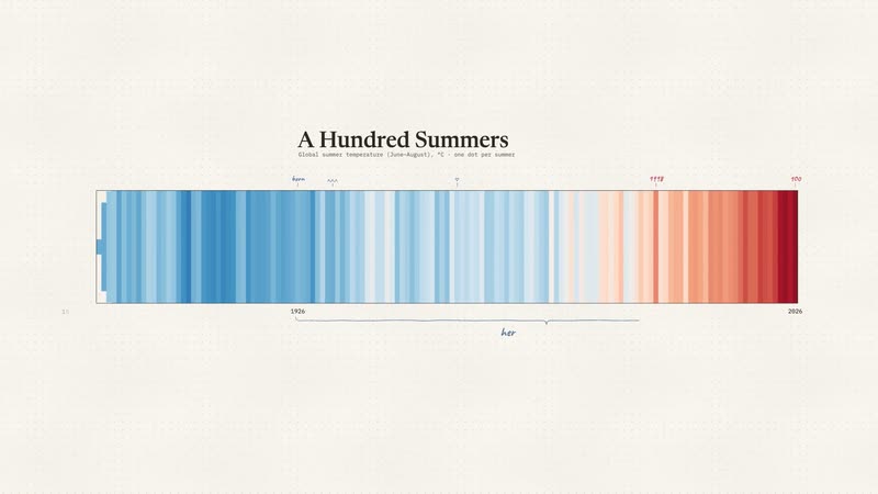 Data Storytelling style: A Hundred Summers